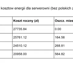 Tabela porównuje koszty energii dla serwerowni. Grupa taryfowa G11 ma miesięczny koszt 2311,32 zł.