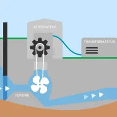 Schemat pokazuje, jak działa elektrownia wodna: woda z "prise d'eau" napędza turbinę, która z kolei obraca alternator, a transformator przygotowuje prąd do przesłania.