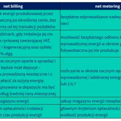 Kto to jest prosument? To osoba, która sprzedaje nadwyżki energii z fotowoltaiki. W net billingu rozlicza się rocznie, a w net meteringu ma depozyt.