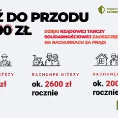 Dzięki rządowej tarczy solidarnościowej oszczędzimy na prądzie: rodziny ok. 3000 zł, osoby z niepełnosprawnościami ok. 2600 zł, a gospodarstwa domowe ok. 2000 zł rocznie.