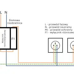 Schemat podłączenia różnicówki w domowej rozdzielnicy. Pokazuje połączenie przewodów fazowego (L), neutralnego (N) i ochronnego (PE) do wyłącznika różnicowoprądowego (F1) i gniazdek.