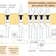 Jakie bezpieczniki do domu B czy C? Wybierz najlepsze rozwiązanie dla siebie