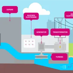 Mała elektrownia wodna: jak działają i jakie niosą korzyści?