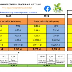 Taryfa G12w cennik PGE Rzeszów 2019 vs 2021. Porównanie cen energii i dystrybucji.