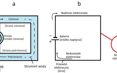 Schemat a pokazuje działanie pompy wodnej, a schemat b ilustruje, jak działa prąd elektryczny, gdzie bateria tworzy napięcie, a elektrony płyną przez przewód.
