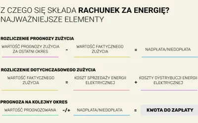 Rozliczenie rachunku za prąd w bloku: prognoza vs. zużycie, koszty dystrybucji i sprzedaży, nadpłata/niedopłata, kwota do zapłaty.