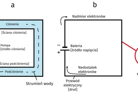 Schemat a pokazuje działanie pompy wodnej, a schemat b ilustruje, jak działa prąd elektryczny, gdzie bateria tworzy napięcie, a elektrony płyną przez przewód.