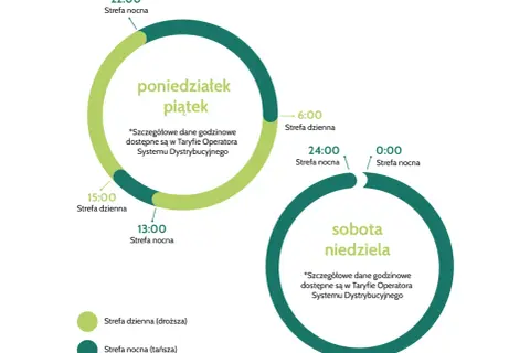 Grafika przedstawia dwa okręgi z podziałem na strefy dzienne i nocne dla dni roboczych i weekendu.