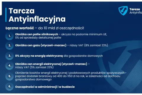 Tarcza antyinflacyjna energia: obniżka cen paliw, gazu i energii elektrycznej, niższy VAT, dopłaty do żywności. Oszczędności dla gospodarstw domowych.
