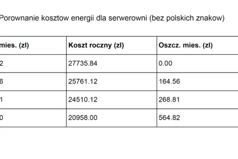 Tabela porównuje koszty energii dla serwerowni. Grupa taryfowa G11 ma miesięczny koszt 2311,32 zł.