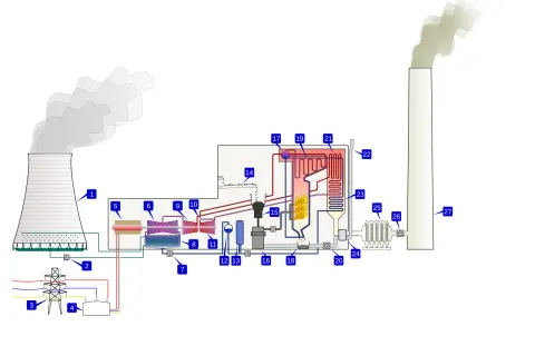 Schemat pokazuje, jak działają elektrociepłownie: spalanie paliwa, produkcja pary, napędzanie turbiny i generatora, chłodzenie.