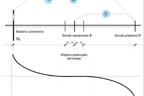 Ile powinna wynosić rezystancja uziemienia, aby zapewnić bezpieczeństwo?