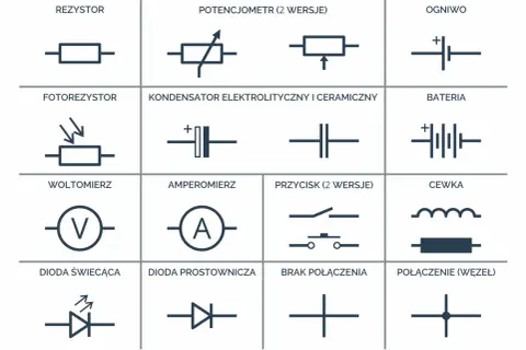Jak nauczyć się czytać schematy elektryczne? Tabela zawiera symbole: rezystor, potencjometr, ogniwo, fotorezystor, kondensator, bateria, woltomierz, amperomierz, przycisk, cewka, dioda świecąca, dioda prostownicza, brak połączenia, połączenie.