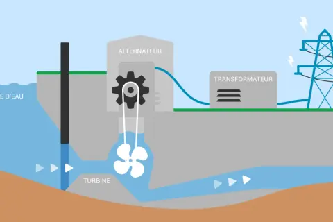 Schemat pokazuje, jak działa elektrownia wodna: woda z "prise d'eau" napędza turbinę, która z kolei obraca alternator, a transformator przygotowuje prąd do przesłania.