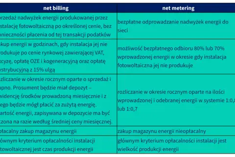 Porównanie net billing i net metering: zasady rozliczania nadwyżek energii, magazynowania i opłacalności instalacji fotowoltaicznej.