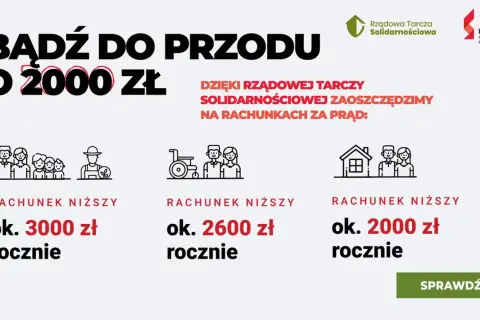 Dzięki rządowej tarczy solidarnościowej oszczędzimy na prądzie: rodziny ok. 3000 zł, osoby z niepełnosprawnościami ok. 2600 zł, a gospodarstwa domowe ok. 2000 zł rocznie.