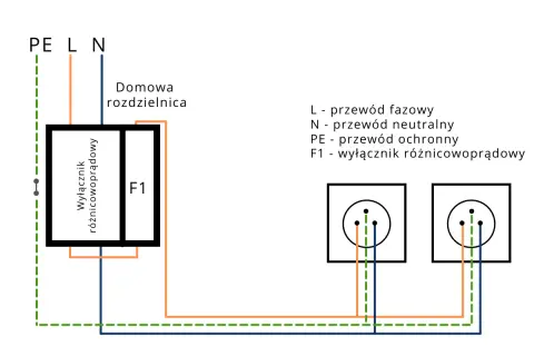 Schemat podłączenia różnicówki w domowej rozdzielnicy. Pokazuje połączenie przewodów fazowego (L), neutralnego (N) i ochronnego (PE) do wyłącznika różnicowoprądowego (F1) i gniazdek.