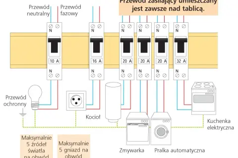 Jakie bezpieczniki do domu B czy C? Wybierz najlepsze rozwiązanie dla siebie