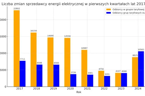 Wykres słupkowy pokazuje liczbę zmian dostawcy energii elektrycznej w latach 2017-2024. Widać, że liczba zmian dostawcy energii elektrycznej w grupie taryfowej G była najwyższa w 2017 roku (22802), a następnie stopniowo spadała.