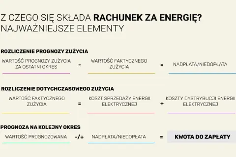 Rozliczenie rachunku za prąd w bloku: prognoza vs. zużycie, koszty dystrybucji i sprzedaży, nadpłata/niedopłata, kwota do zapłaty.