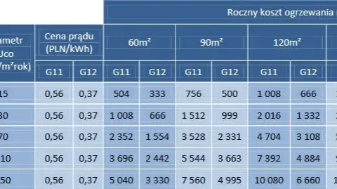Ile prądu zużywa mata grzewcza? Sprawdź, ile zapłacisz za ogrzewanie