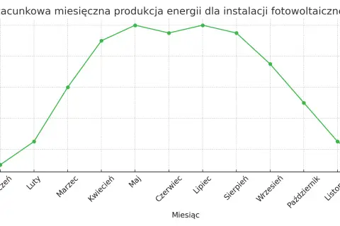 Wykres pokazuje, ile prądu produkuje instalacja fotowoltaiczna 10kW miesięcznie. Produkcja waha się od ok. 300 kWh w styczniu do ok. 1200 kWh w czerwcu.
