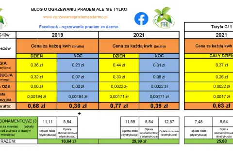 Taryfa G12w cennik PGE Rzeszów 2019 vs 2021. Porównanie cen energii i dystrybucji.