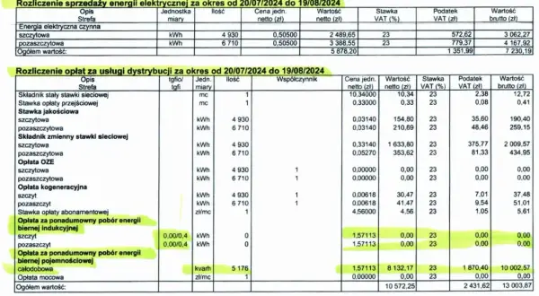 Szczegółowy rachunek za prąd z podziałem na sprzedaż energii i dystrybucję. Widać tu zużycie energii elektrycznej w kWh, ceny jednostkowe, podatki i łączną kwotę brutto.