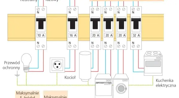 Jakie bezpieczniki do domu B czy C? Wybierz najlepsze rozwiązanie dla siebie