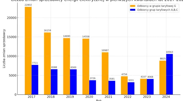 Wykres słupkowy pokazuje liczbę zmian dostawcy energii elektrycznej w latach 2017-2024. Widać, że liczba zmian dostawcy energii elektrycznej w grupie taryfowej G była najwyższa w 2017 roku (22802), a następnie stopniowo spadała.
