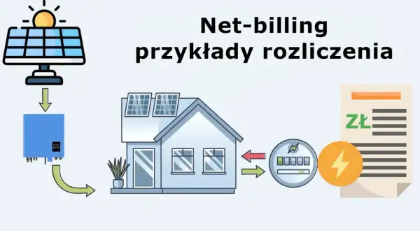 Schemat ilustruje zasady net-billingu: panele słoneczne, falownik, dom, licznik energii i rachunek.