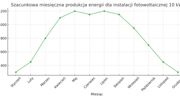Wykres pokazuje, ile prądu produkuje instalacja fotowoltaiczna 10kW miesięcznie. Produkcja waha się od ok. 300 kWh w styczniu do ok. 1200 kWh w czerwcu.