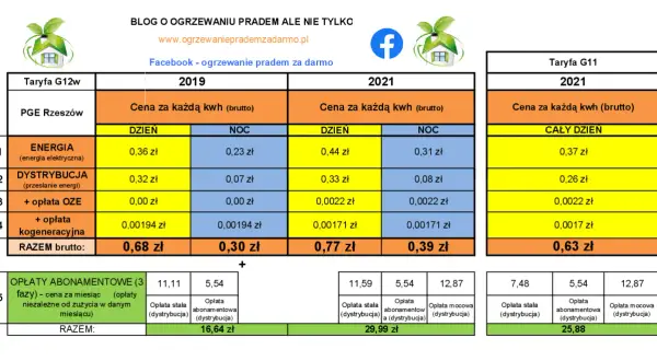 Taryfa G12w cennik PGE Rzeszów 2019 vs 2021. Porównanie cen energii i dystrybucji.