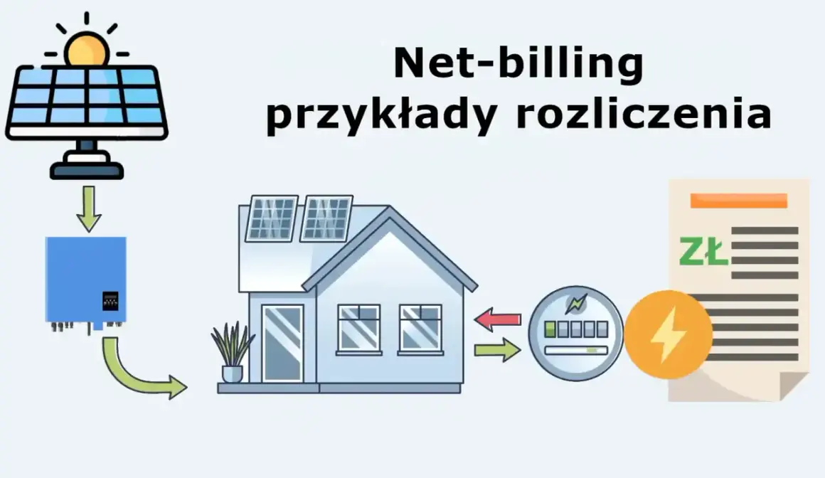 Schemat ilustruje zasady net-billingu: panele słoneczne, falownik, dom, licznik energii i rachunek.