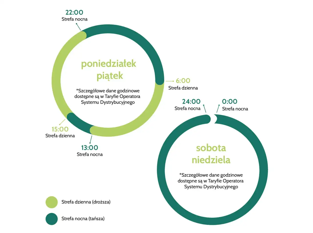 Kiedy prąd jest tańszy? Sprawdź godziny i taryfy G12/G12w