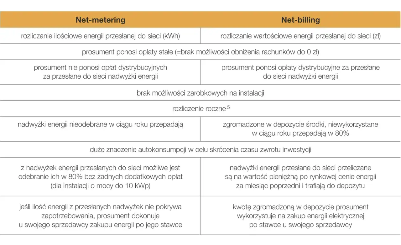 Porównanie net-metering i net-billing: zasady rozliczania nadwyżek energii, opłat dystrybucyjnych i zwrotu inwestycji.