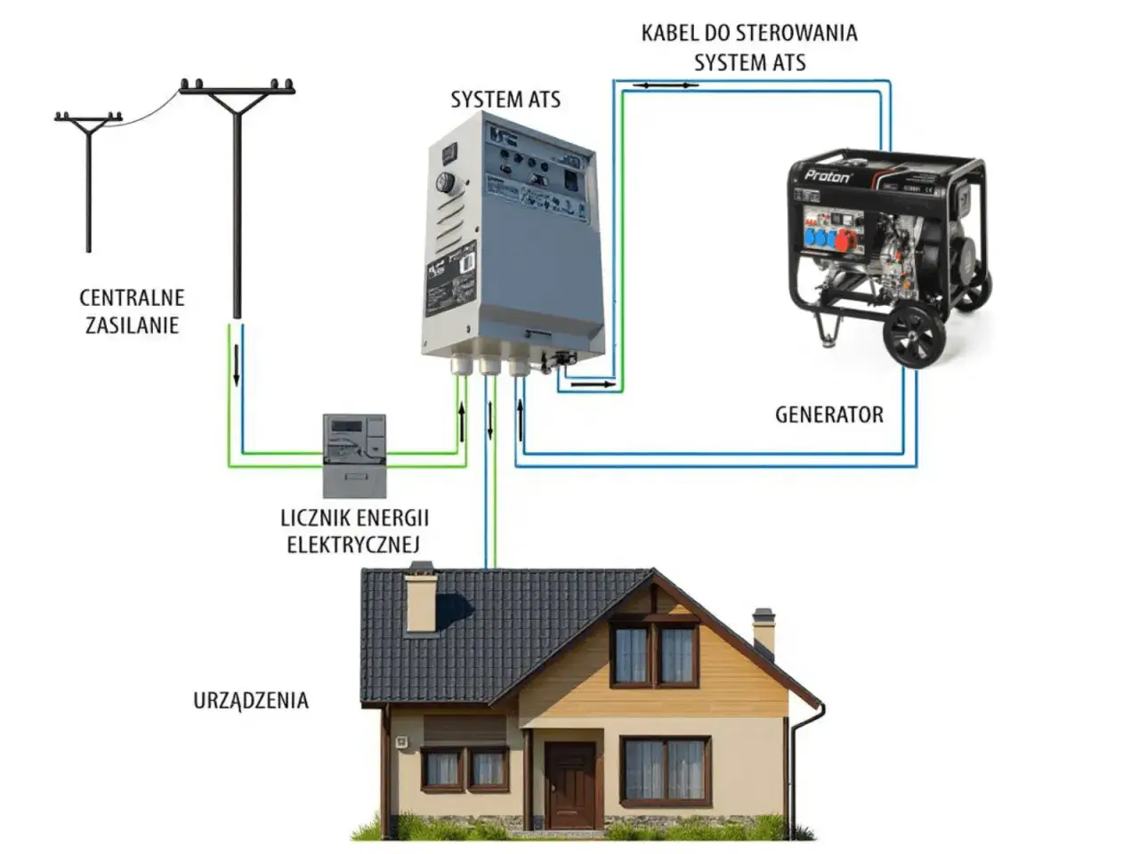 Schemat instalacji zasilania awaryjnego: centralne zasilanie, licznik energii, system ATS, generator i dom. Dowiedz się, ile kosztuje założenie licznika prądu.