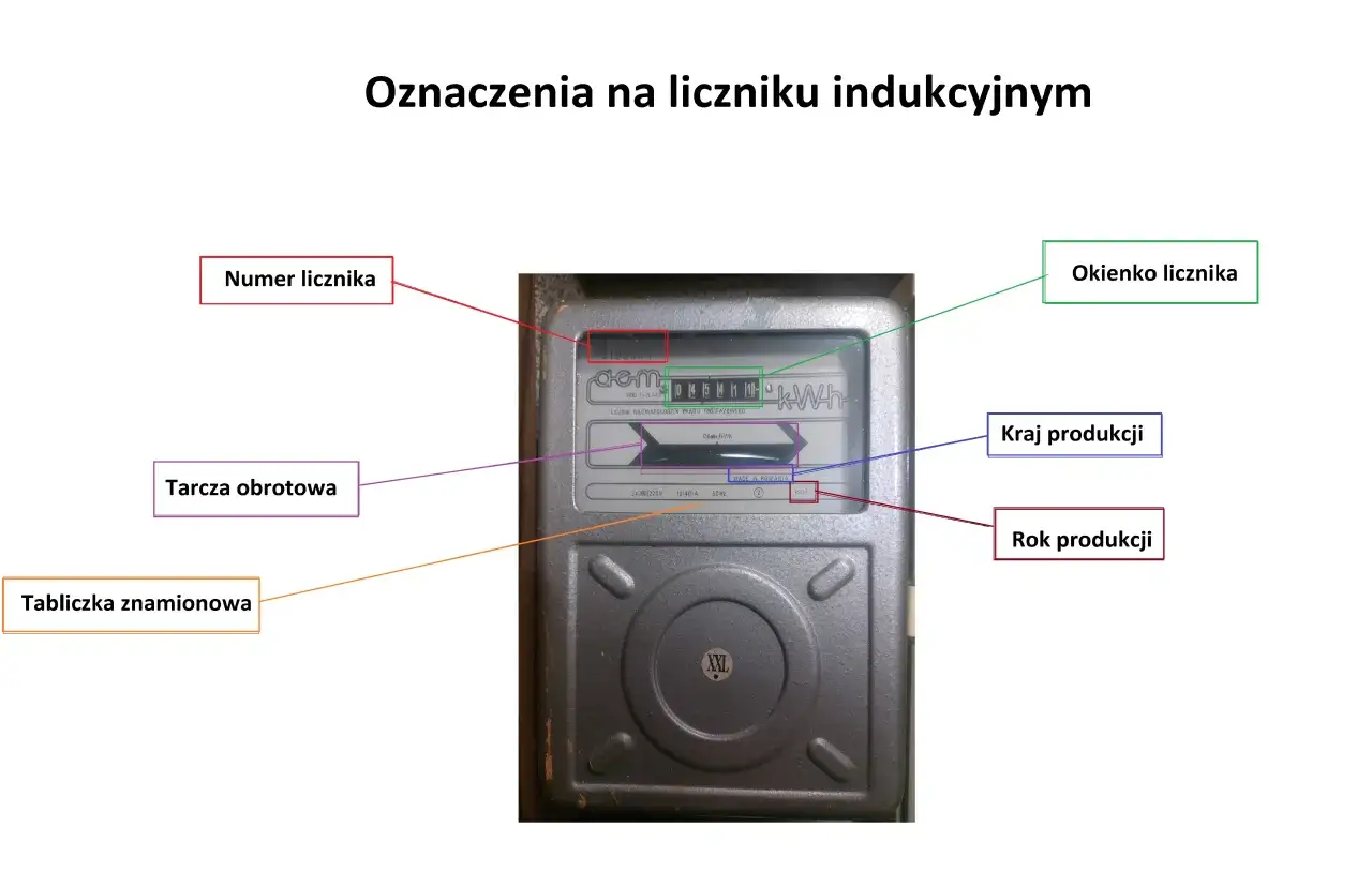 Schemat licznika pokazuje, jak podać stan licznika prądu: numer, okienko, tarczę obrotową, tabliczkę znamionową, kraj i rok produkcji.