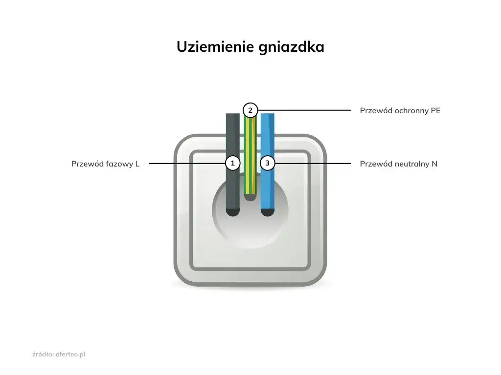 Zdjęcie Jak sprawdzić czy uziemienie działa i uniknąć niebezpieczeństw elektrycznych