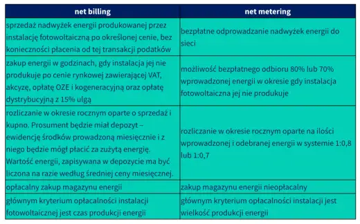 Net-metering vs Net-billing: zasady, różnice i opłacalność