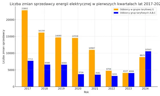Zmiana sprzedawcy prądu: poradnik krok po kroku i oszczędności