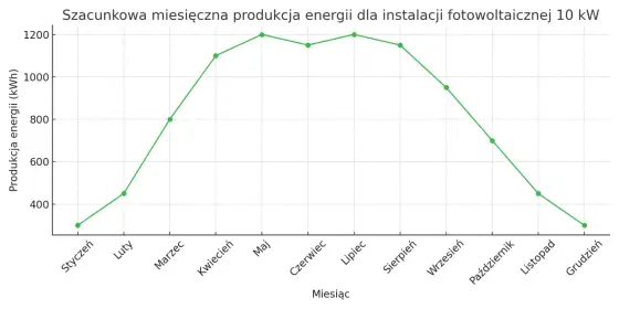 Instalacja 10 kW: Ile prądu wyprodukuje w Polsce?