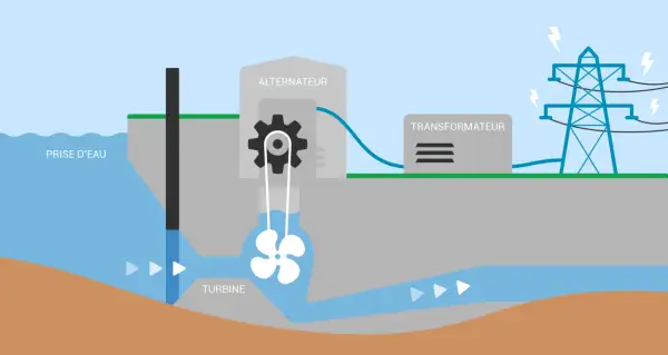 Schemat pokazuje, jak działa elektrownia wodna: woda z "prise d'eau" napędza turbinę, która z kolei obraca alternator, a transformator przygotowuje prąd do przesłania.