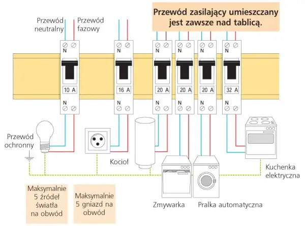 Jakie bezpieczniki do domu B czy C? Wybierz najlepsze rozwiązanie dla siebie
